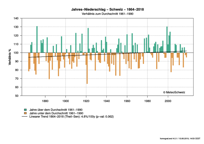 Abbildung 2: Niederschlagsmengen in der Schweiz seit 1864 (MeteoSchweiz, 2019).